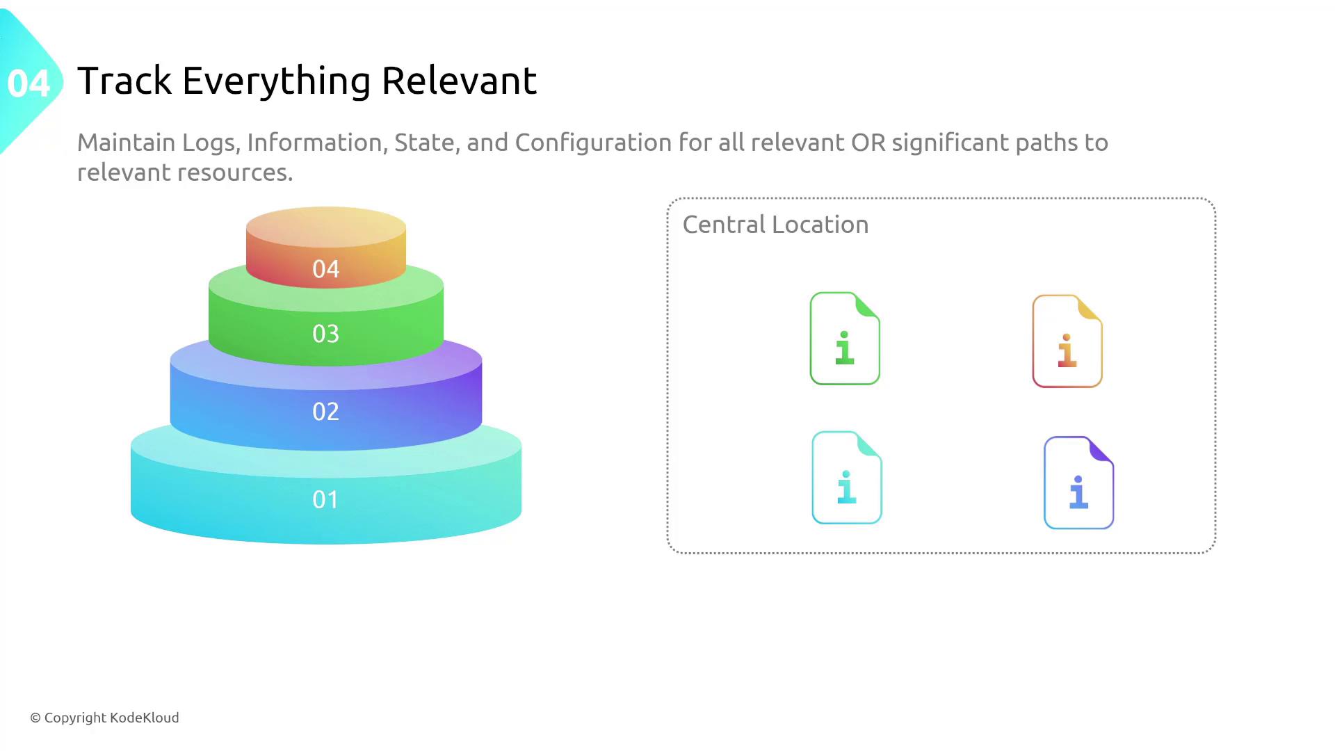 The image shows a four-layered, multicolored pyramid labeled 01 to 04, alongside a section titled "Central Location" with four icons representing information files. It emphasizes tracking relevant logs, information, state, and configuration.