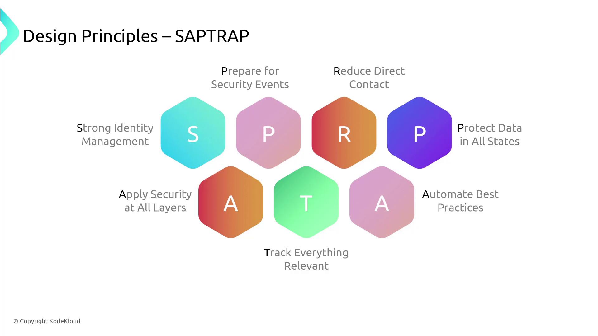 The image illustrates the "SAPTRAP" design principles, highlighting six key security concepts: Strong Identity Management, Prepare for Security Events, Reduce Direct Contact, Protect Data in All States, Apply Security at All Layers, Track Everything Relevant, and Automate Best Practices. Each principle is represented by a hexagon with an initial letter.