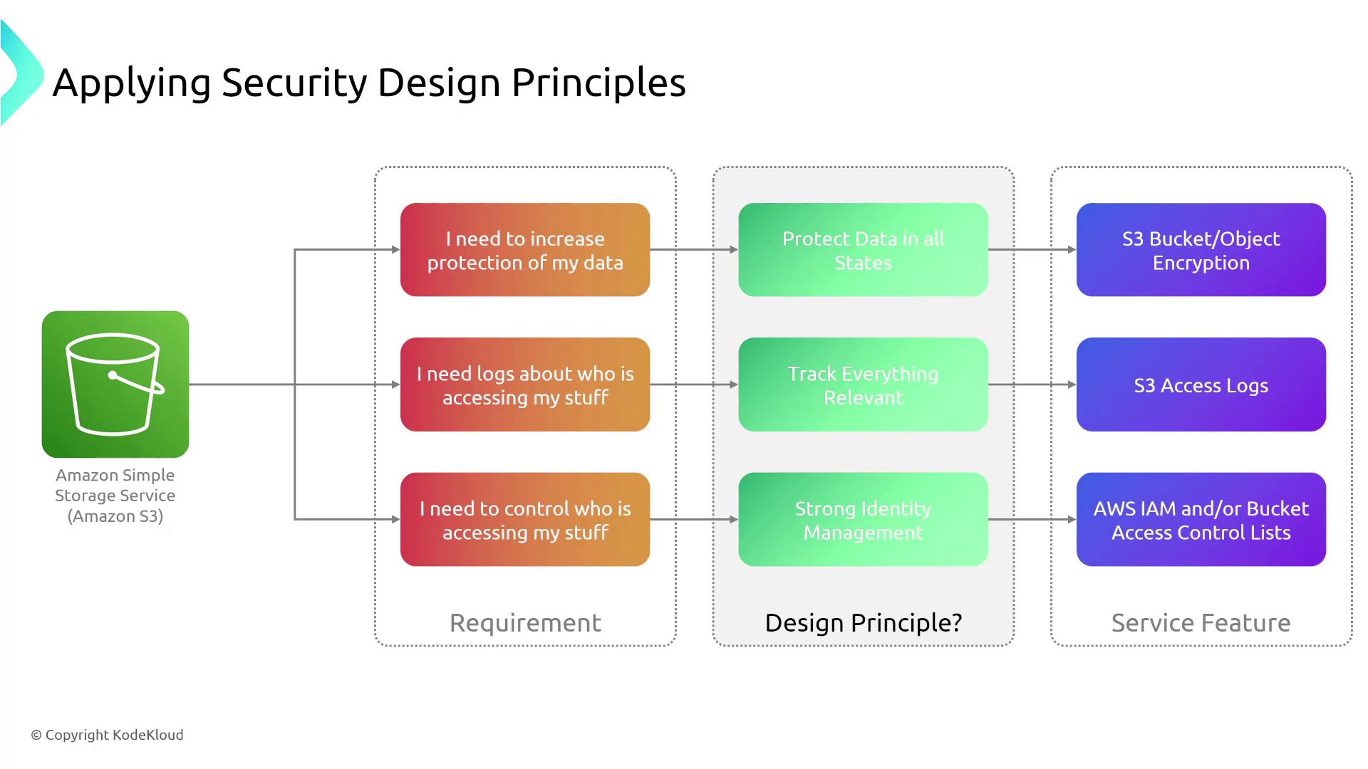 The image illustrates the application of security design principles to Amazon S3, showing requirements, corresponding design principles, and service features like encryption, access logs, and identity management.