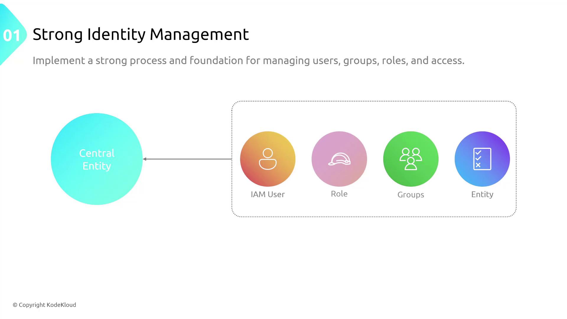 The image illustrates a concept of strong identity management, showing a central entity connected to IAM User, Role, Groups, and Entity.