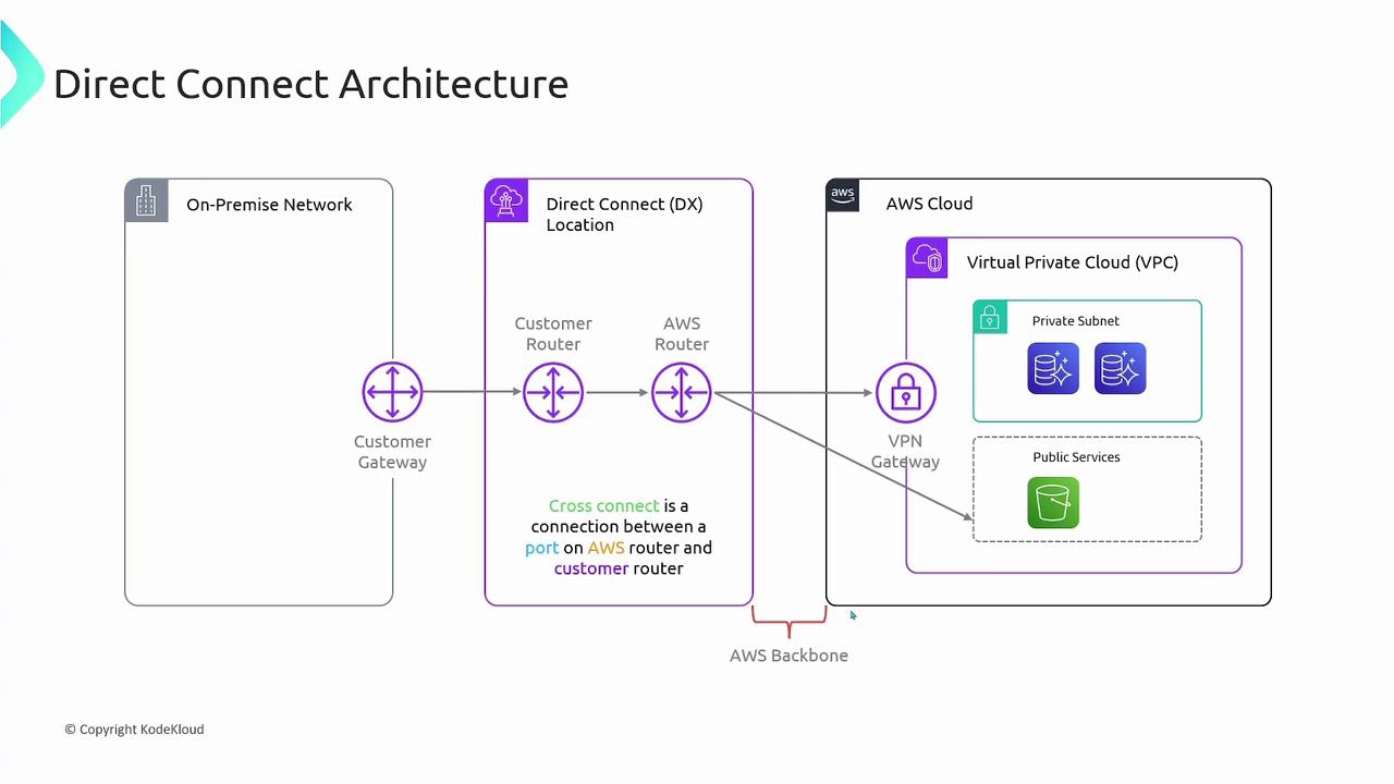 The image illustrates a Direct Connect Architecture, showing the connection between an on-premise network and AWS Cloud through a Direct Connect location, including customer and AWS routers, a VPN gateway, and a Virtual Private Cloud (VPC) with private and public services.
