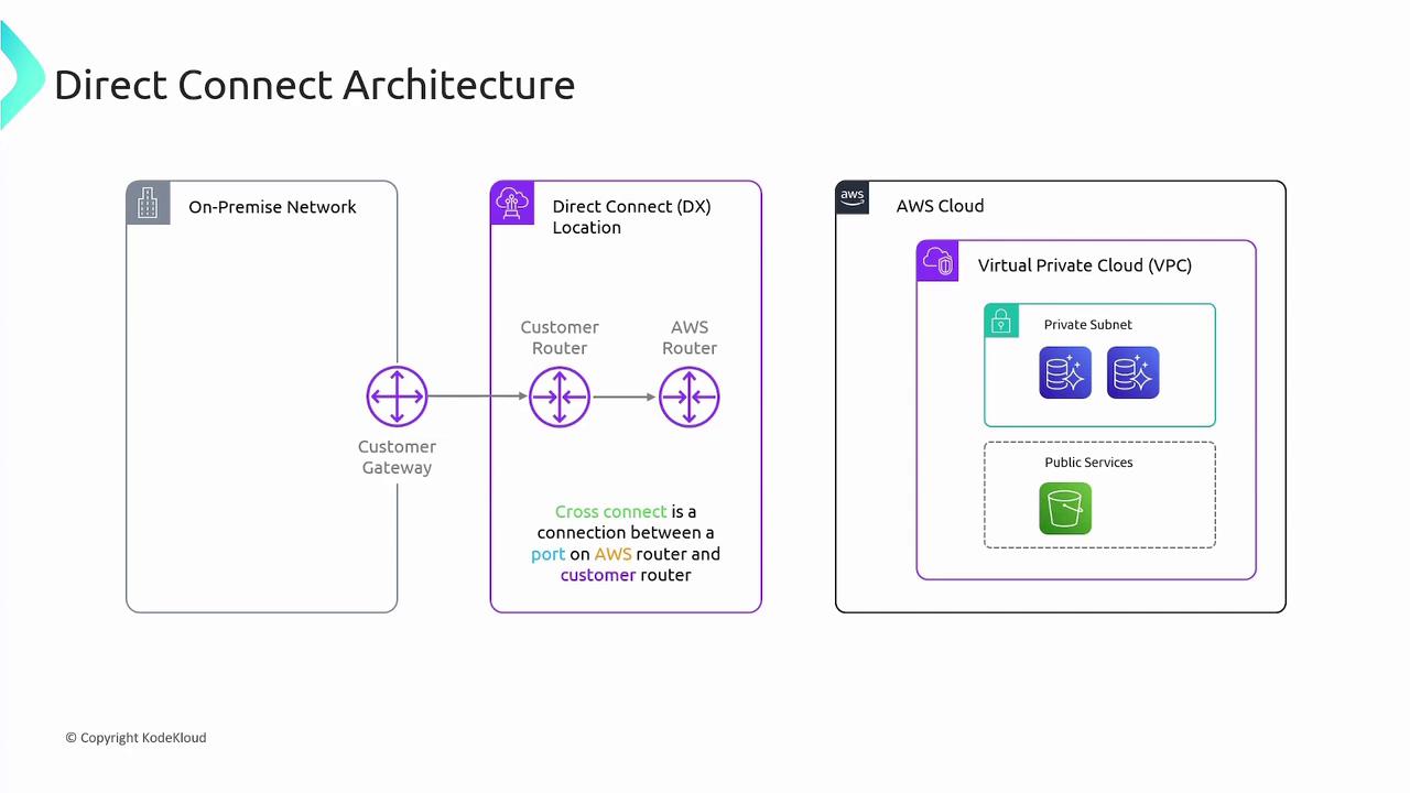 The image illustrates a Direct Connect Architecture, showing the connection between an on-premise network, a Direct Connect location, and an AWS Cloud with a Virtual Private Cloud (VPC). It includes components like customer and AWS routers, a customer gateway, and private and public services within the VPC.