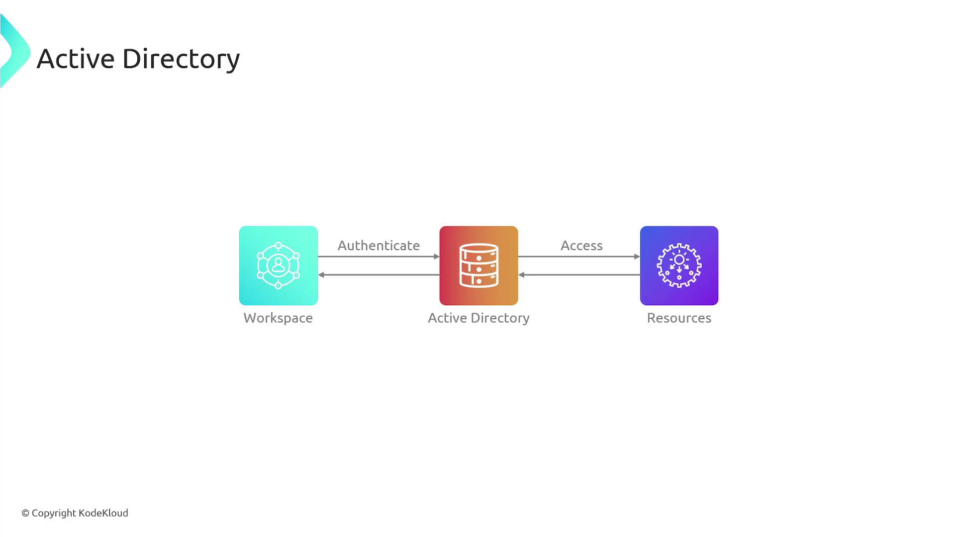 The image is a diagram illustrating the flow of authentication and access between a Workspace, Active Directory, and Resources. It shows the process of authenticating through Active Directory to access resources.