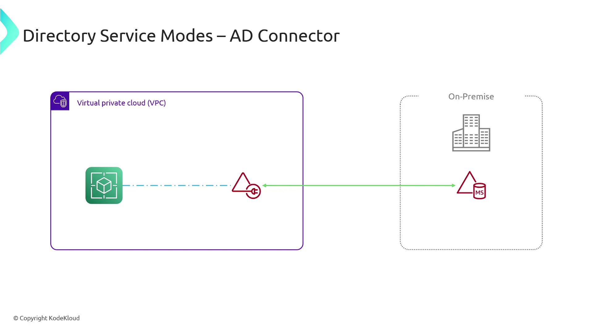 The image illustrates a diagram of a Directory Service Mode using an AD Connector, showing a connection between a Virtual Private Cloud (VPC) and an on-premise setup.