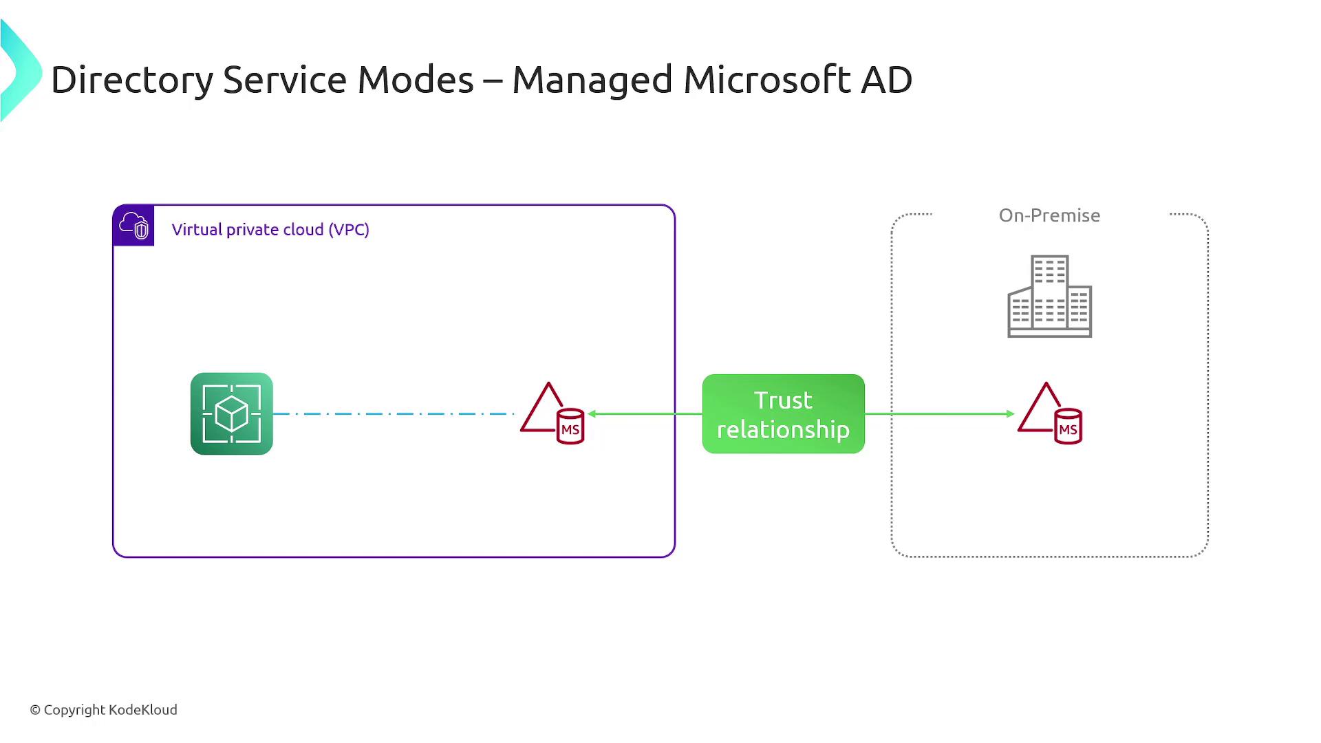 The image illustrates a diagram of directory service modes for Managed Microsoft AD, showing a trust relationship between a virtual private cloud (VPC) and an on-premise setup.