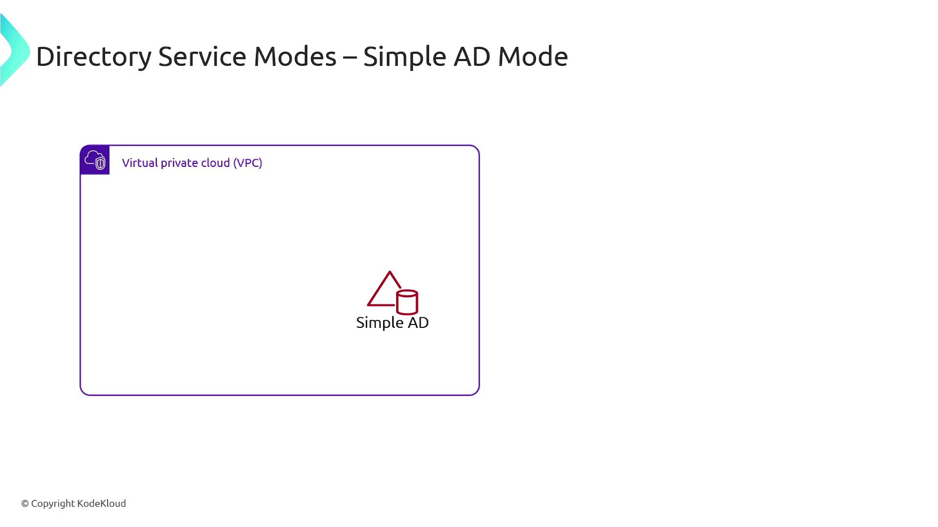 The image illustrates a "Simple AD Mode" within a "Virtual Private Cloud (VPC)" for directory services. It features a diagram with a symbol representing Simple AD inside the VPC.