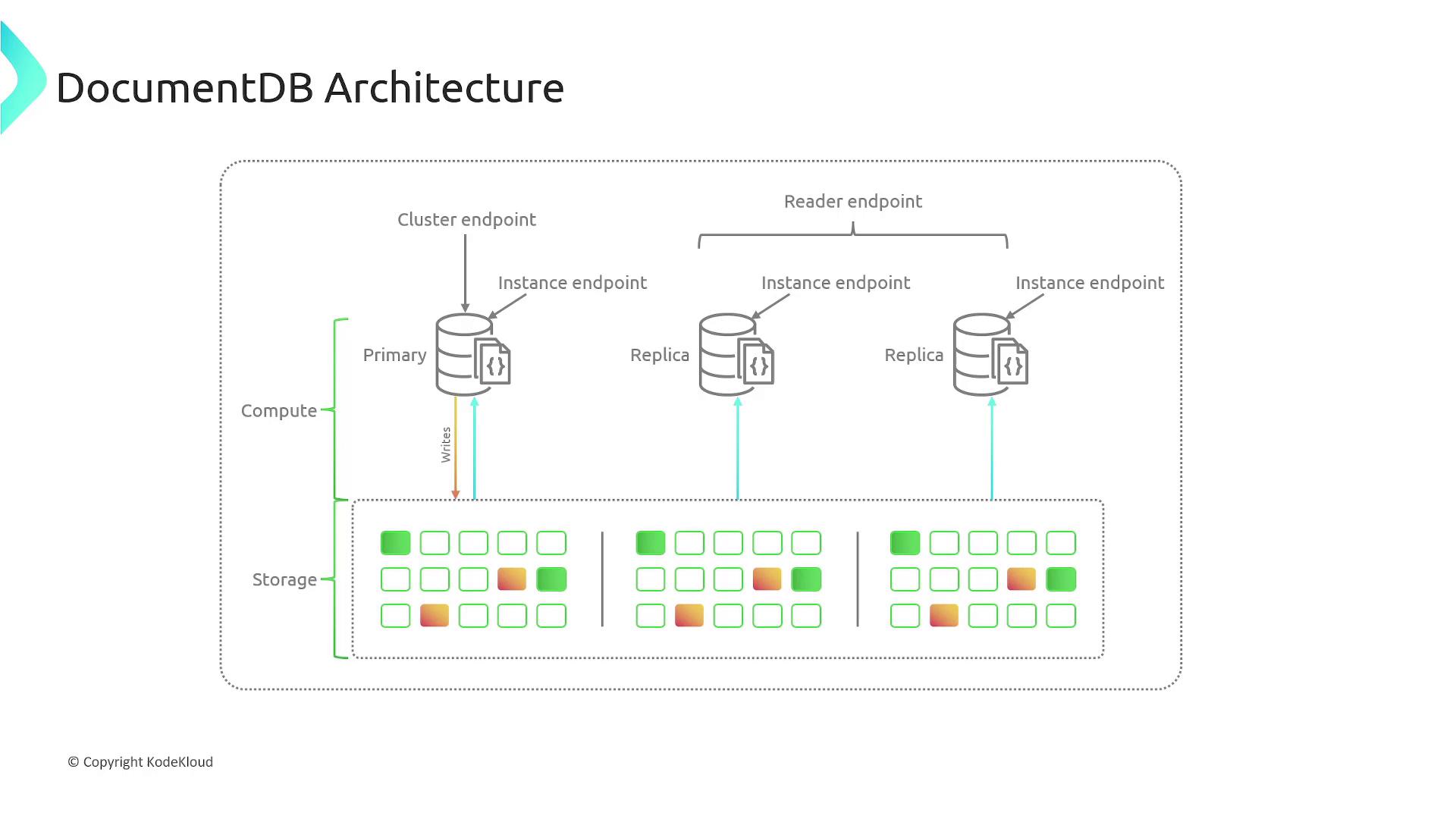 The image illustrates the architecture of DocumentDB, showing a setup with a primary database and multiple replica instances connected to compute and storage layers.