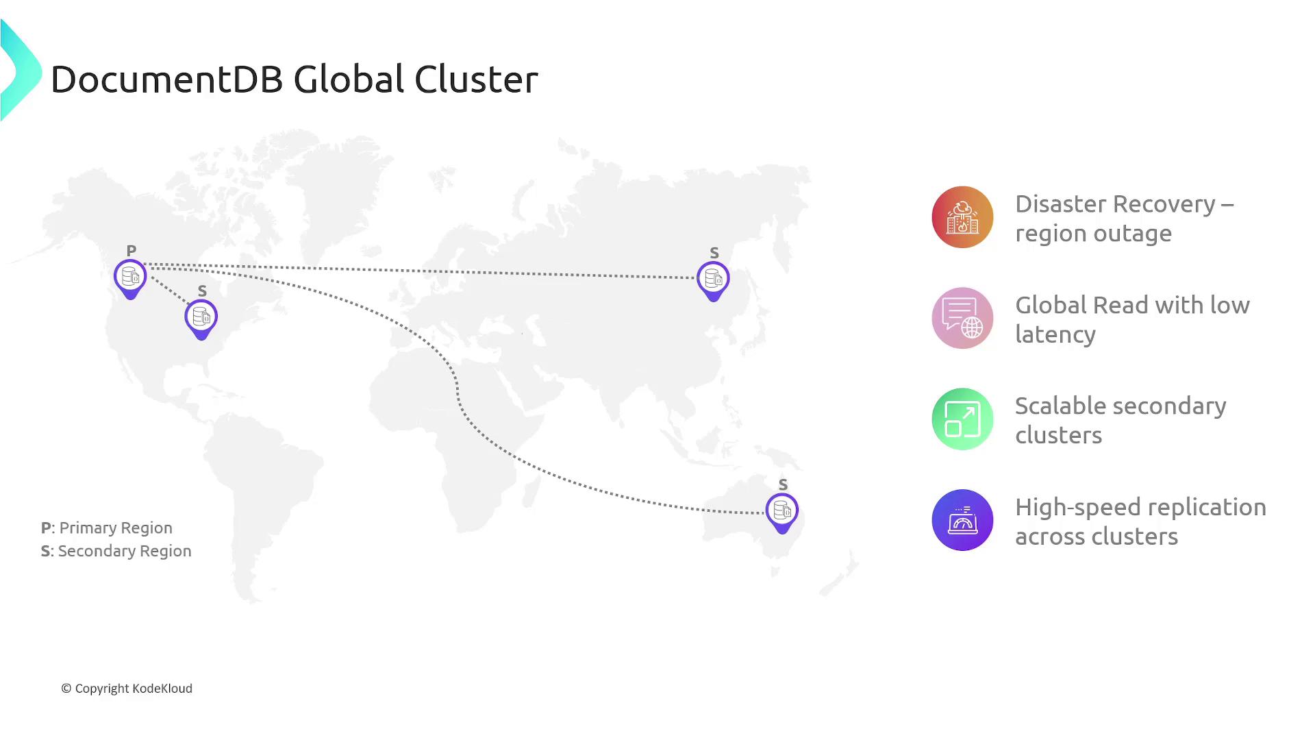 The image illustrates a DocumentDB Global Cluster with a map showing primary and secondary regions, highlighting features like disaster recovery, low latency global reads, scalable secondary clusters, and high-speed replication.