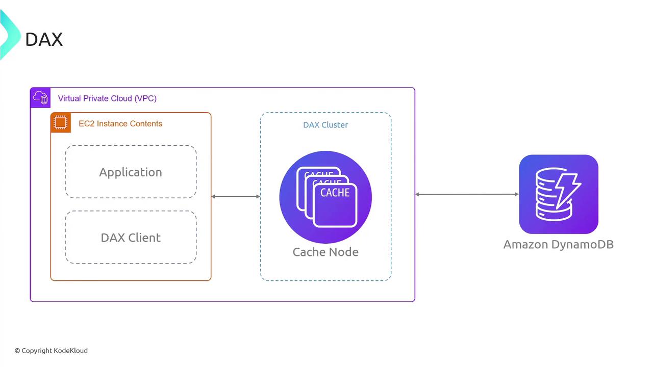 The image is a diagram illustrating the architecture of a DAX (DynamoDB Accelerator) setup, showing the interaction between an EC2 instance, a DAX cluster with cache nodes, and Amazon DynamoDB.
