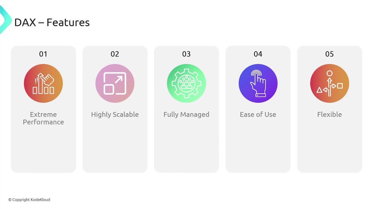 The image lists five features of DAX: Extreme Performance, Highly Scalable, Fully Managed, Ease of Use, and Flexible, each represented with an icon.