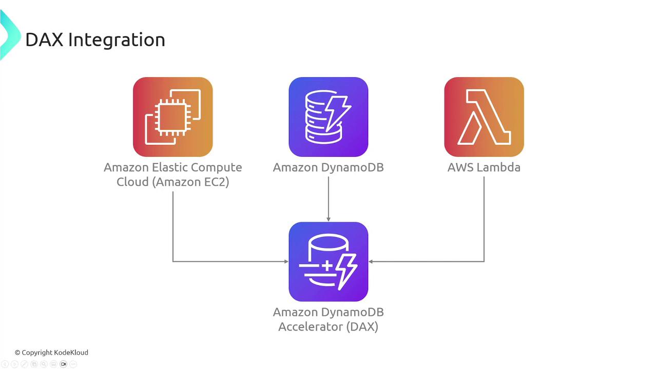 The image illustrates the integration of Amazon DynamoDB Accelerator (DAX) with Amazon Elastic Compute Cloud (EC2), Amazon DynamoDB, and AWS Lambda. It shows a flowchart with icons representing each service.