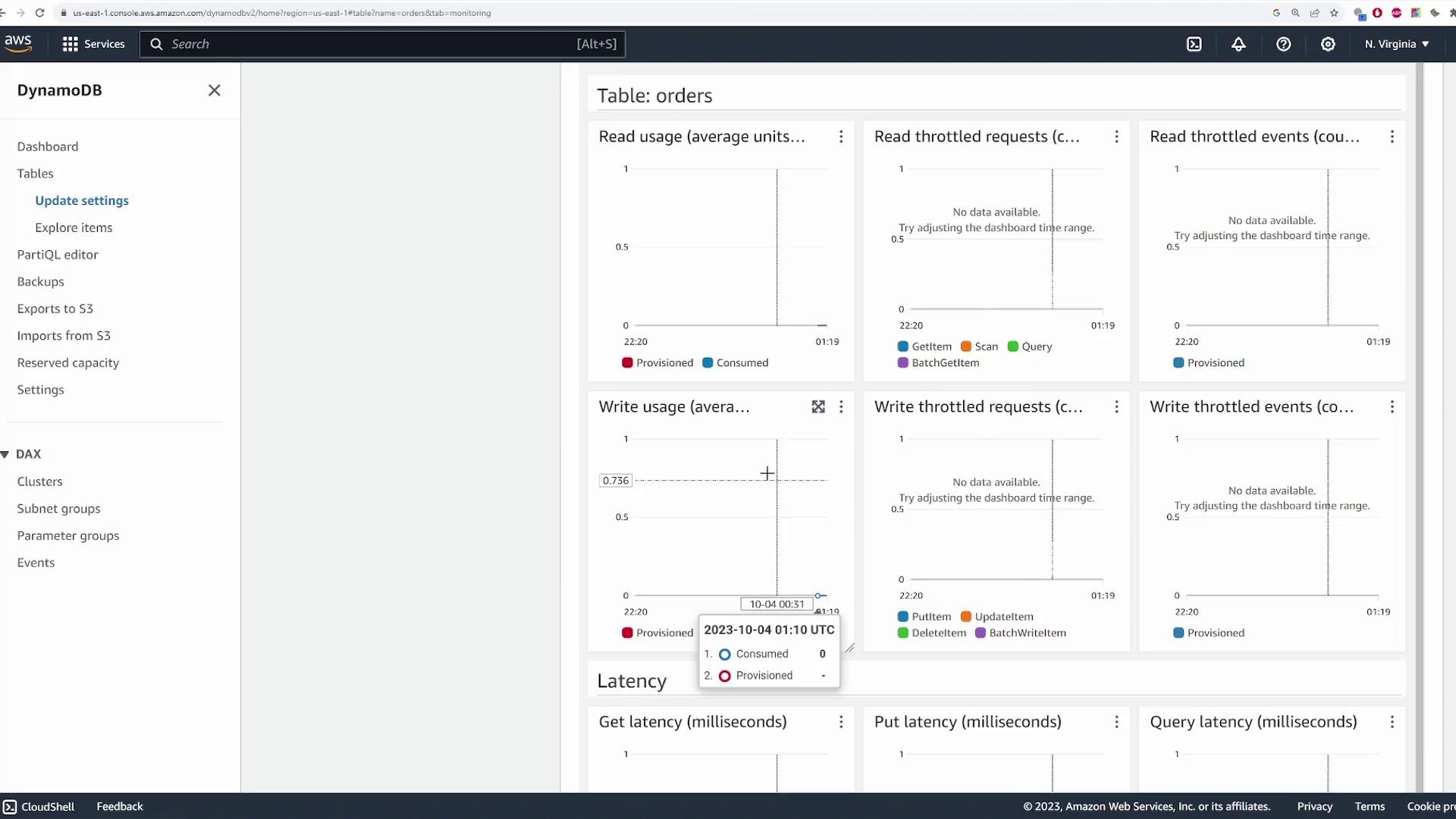 The image shows an AWS DynamoDB monitoring dashboard with various metrics such as read and write usage, throttled requests, and latency for a table named "orders." The graphs display data points and indicate no throttled requests or events.