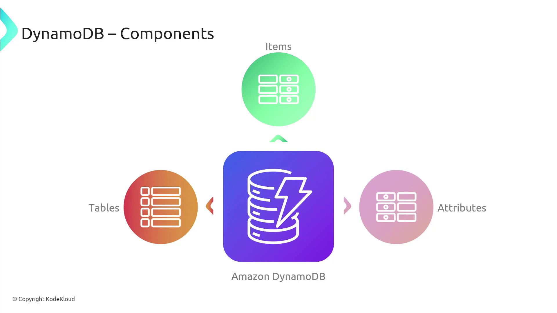 The image illustrates the components of Amazon DynamoDB, highlighting tables, items, and attributes with corresponding icons.