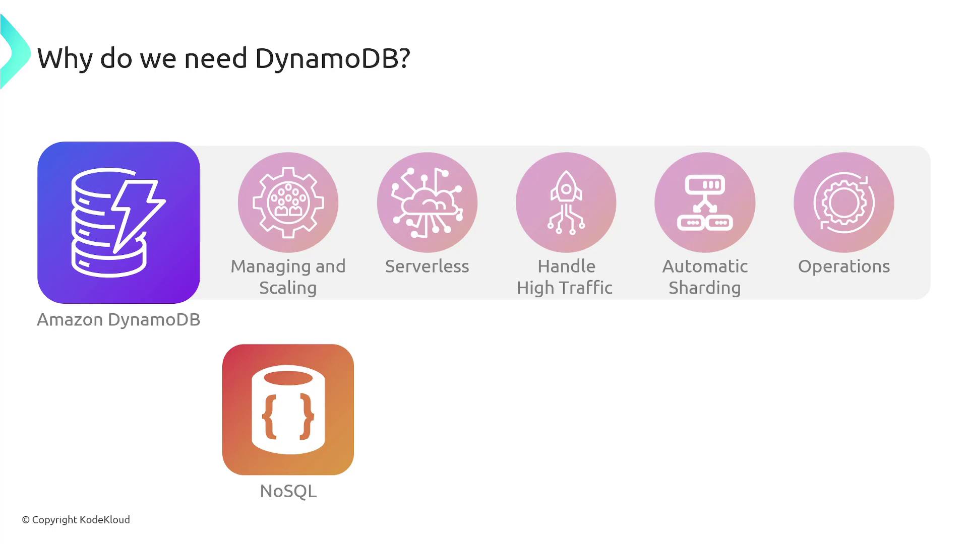 The image explains the benefits of using Amazon DynamoDB, highlighting features like managing and scaling, serverless architecture, handling high traffic, automatic sharding, and operations.