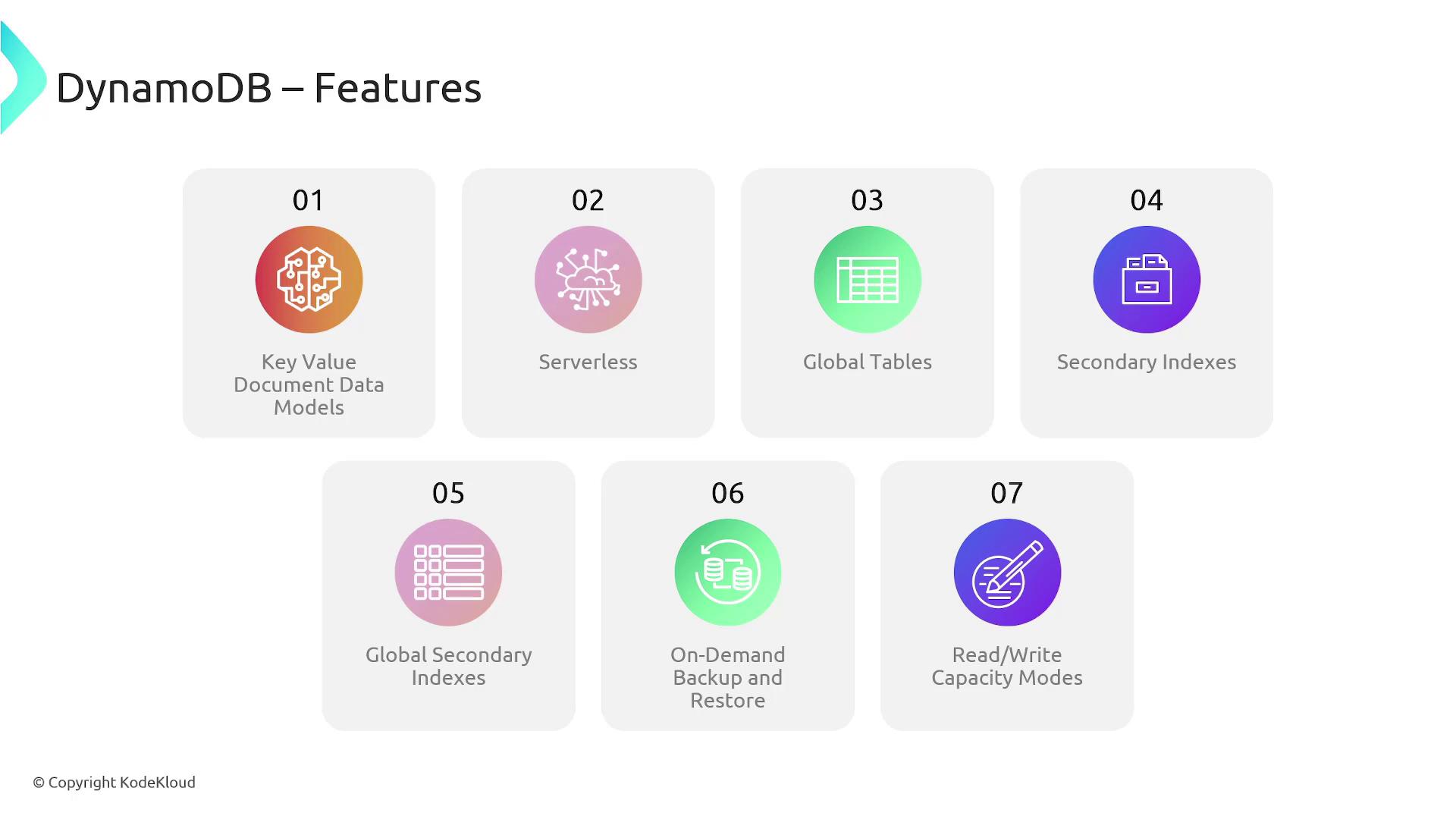 The image lists features of DynamoDB, including key-value document data models, serverless architecture, global tables, secondary indexes, global secondary indexes, on-demand backup and restore, and read/write capacity modes.