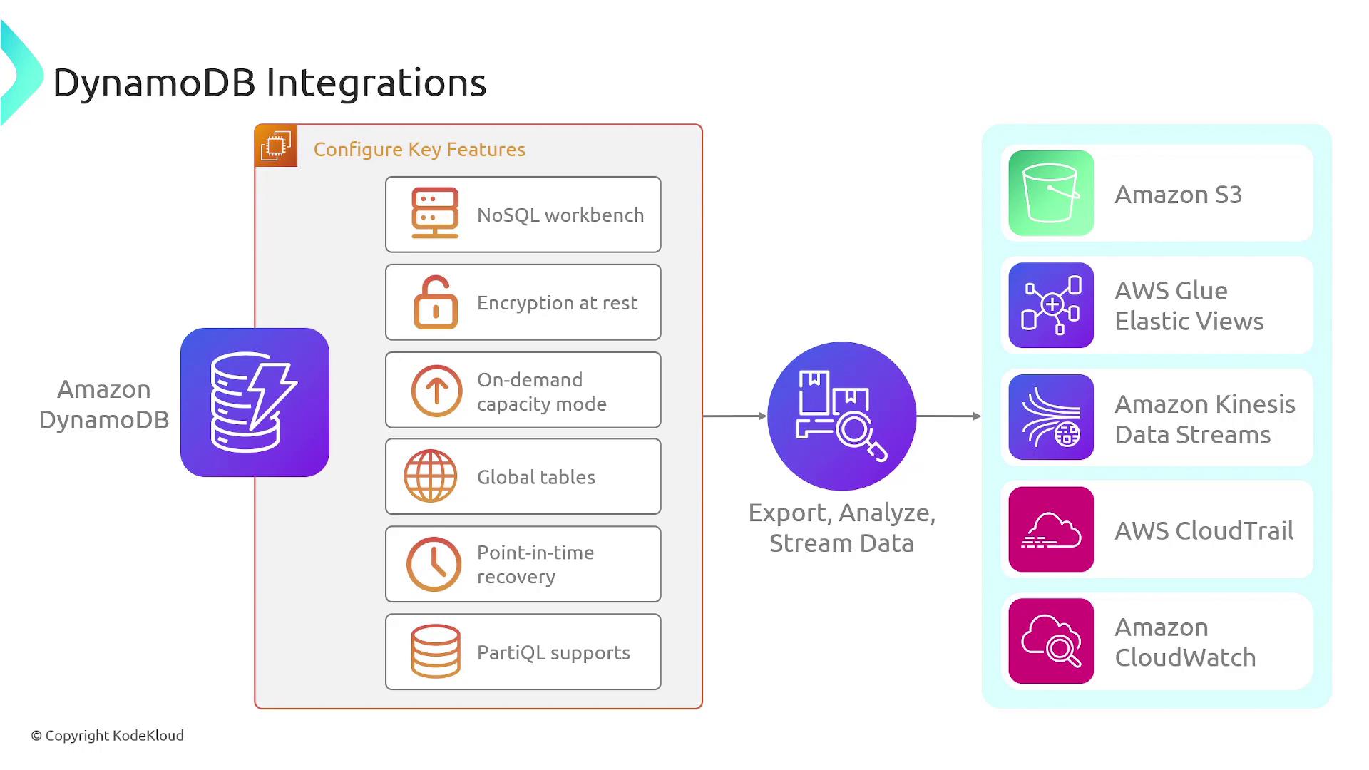 The image illustrates Amazon DynamoDB integrations, highlighting key features like NoSQL workbench and encryption, and shows connections to services such as Amazon S3, AWS Glue, and Amazon Kinesis Data Streams.