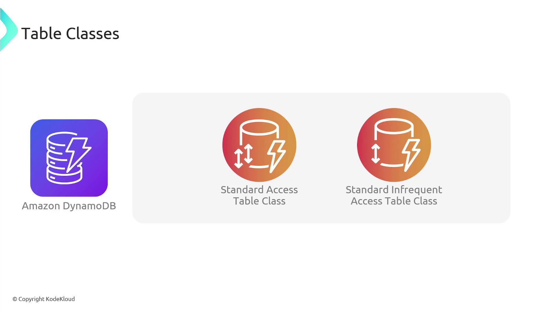 The image illustrates two table classes for Amazon DynamoDB: "Standard Access Table Class" and "Standard Infrequent Access Table Class," each represented by icons of a database with arrows and a lightning bolt.