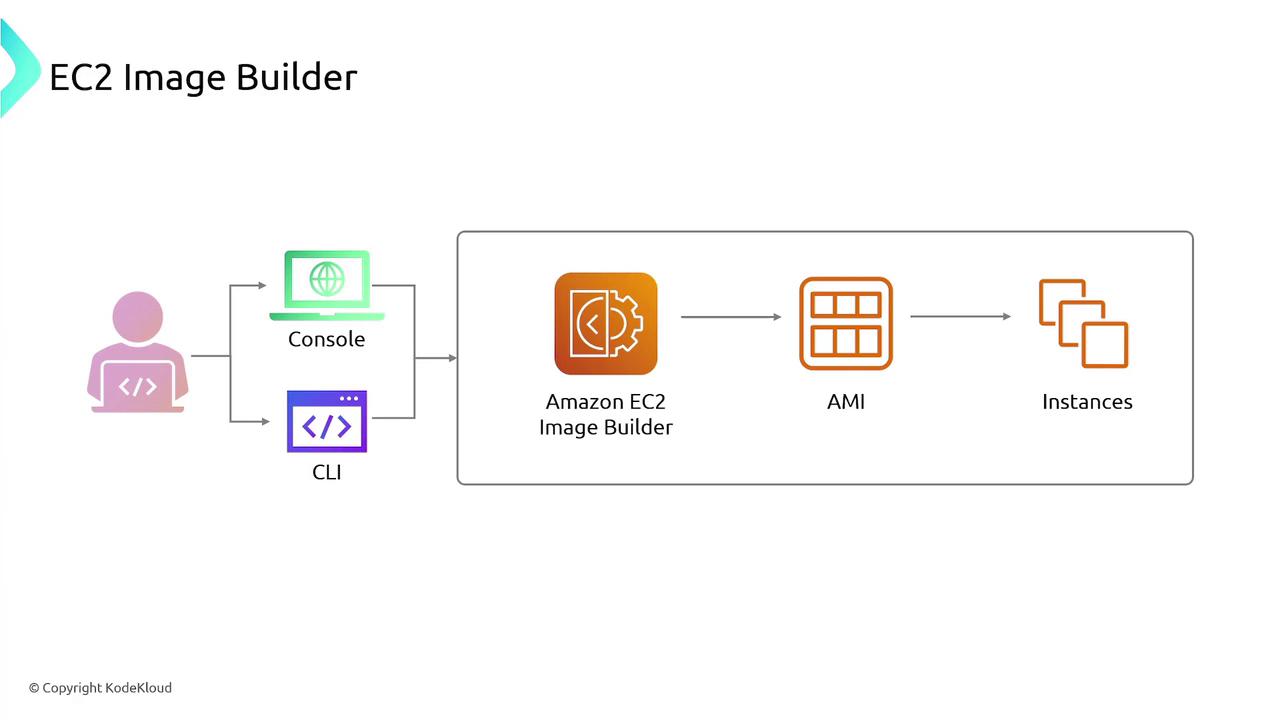 The image is a flowchart illustrating the process of using Amazon EC2 Image Builder to create AMIs (Amazon Machine Images) and deploy instances, with inputs from a console or CLI.