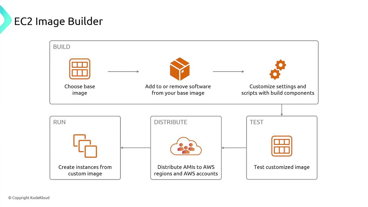 The image is a flowchart illustrating the EC2 Image Builder process, including steps for building, testing, distributing, and running custom images.