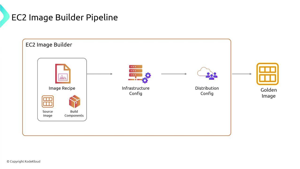 The image illustrates the EC2 Image Builder Pipeline, showing the process from "Image Recipe" through "Infrastructure Config" and "Distribution Config" to create a "Golden Image."