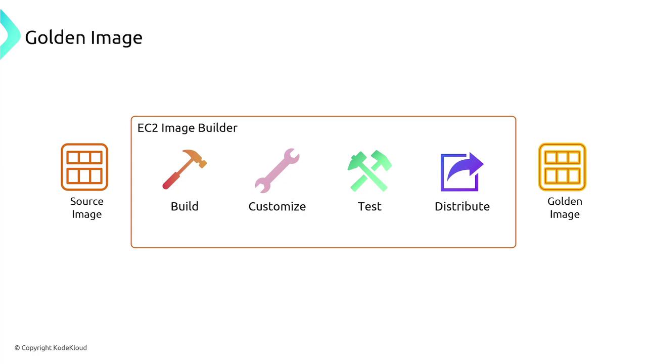 The image illustrates the process of creating a "Golden Image" using EC2 Image Builder, involving steps like building, customizing, testing, and distributing from a source image.