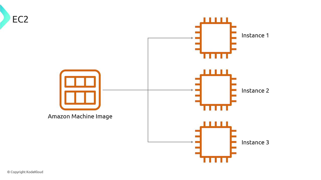 The image illustrates the concept of Amazon EC2, showing an Amazon Machine Image (AMI) being used to create three separate instances.