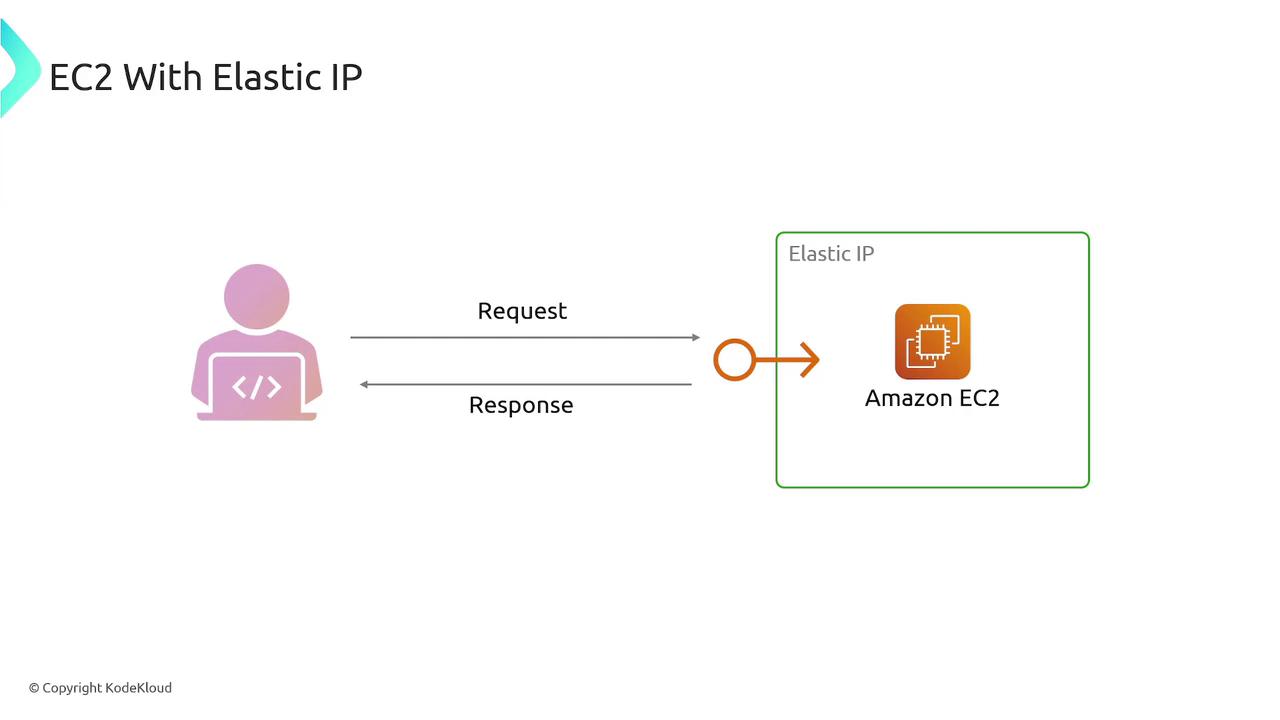 The image illustrates a diagram showing a user making a request to an Amazon EC2 instance using an Elastic IP, with a response returning to the user.