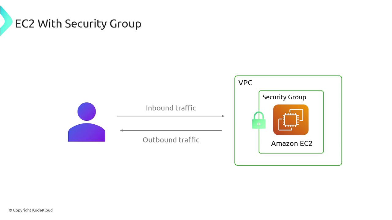 The image illustrates the concept of an Amazon EC2 instance within a VPC, protected by a security group, showing inbound and outbound traffic.