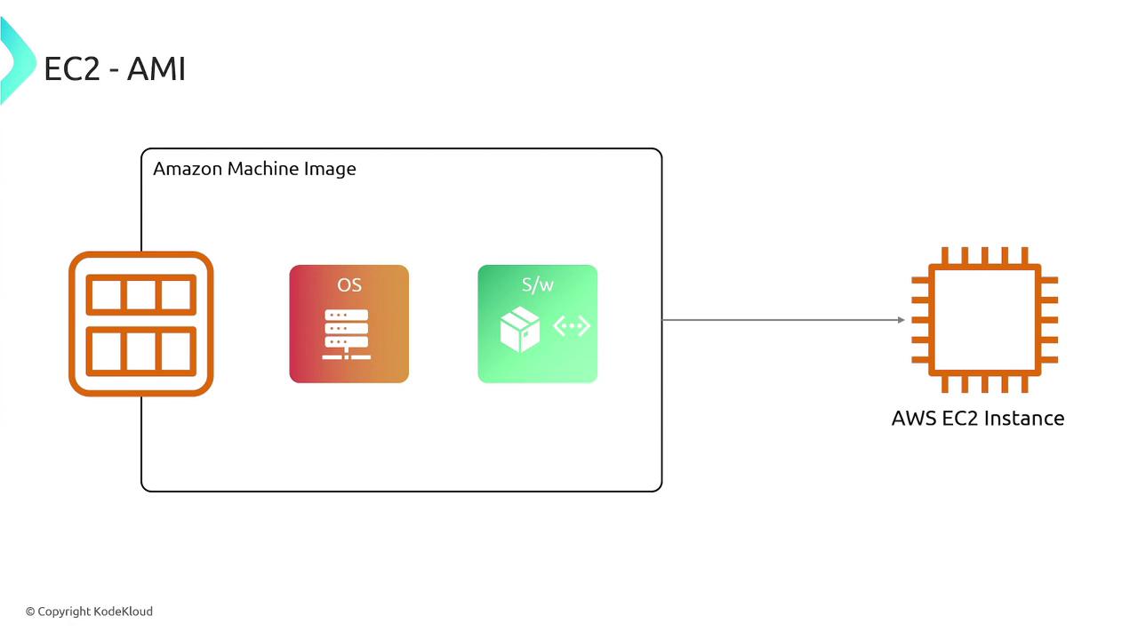 The image illustrates the components of an Amazon Machine Image (AMI), including the operating system and software, and how it relates to an AWS EC2 instance.