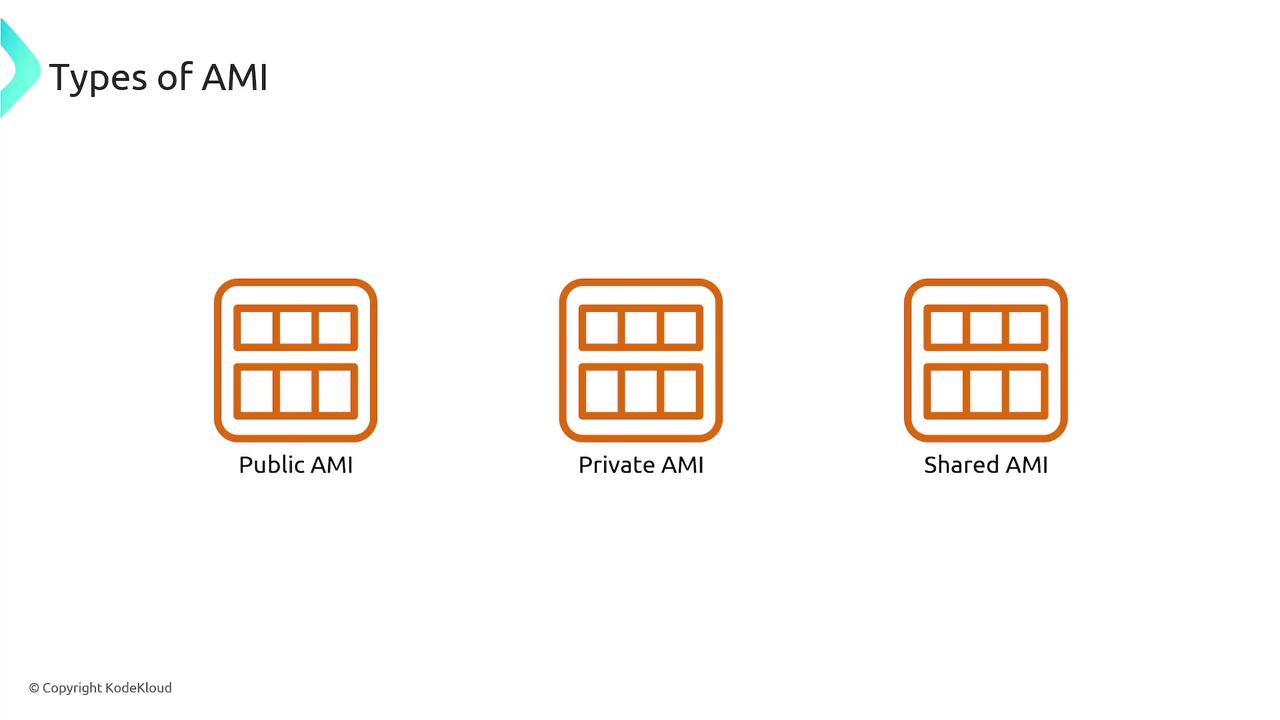 The image shows three types of AMI (Amazon Machine Images): Public AMI, Private AMI, and Shared AMI, each represented by a similar icon.