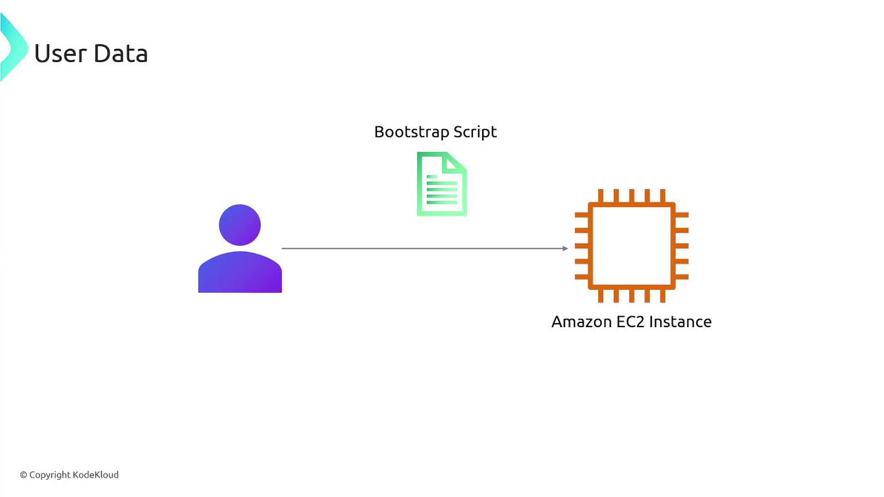 The image illustrates a user sending a bootstrap script to an Amazon EC2 instance.