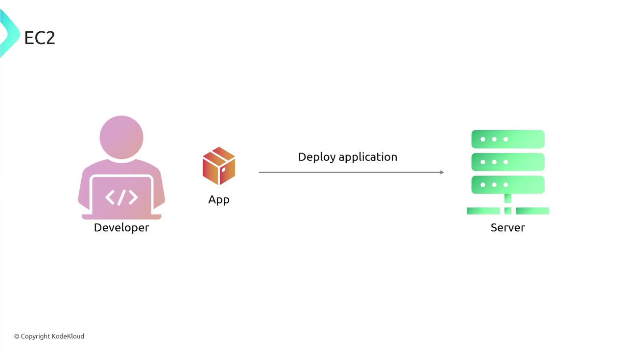 The image illustrates a process where a developer deploys an application to a server, labeled as "EC2."