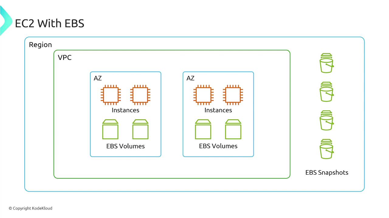 The image is a diagram illustrating the architecture of EC2 with EBS, showing instances and EBS volumes within availability zones (AZ) inside a VPC, and EBS snapshots outside the VPC.