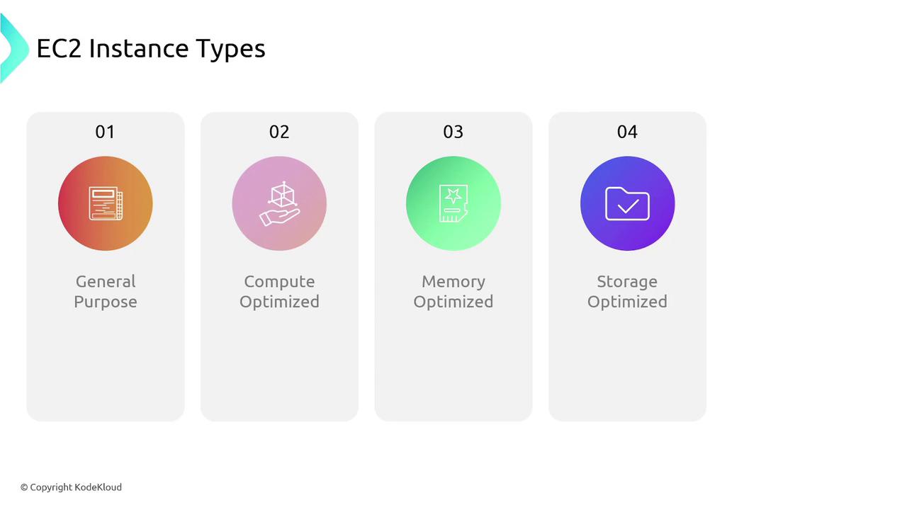 The image shows four types of EC2 instance categories: General Purpose, Compute Optimized, Memory Optimized, and Storage Optimized, each represented with an icon and a gradient background.