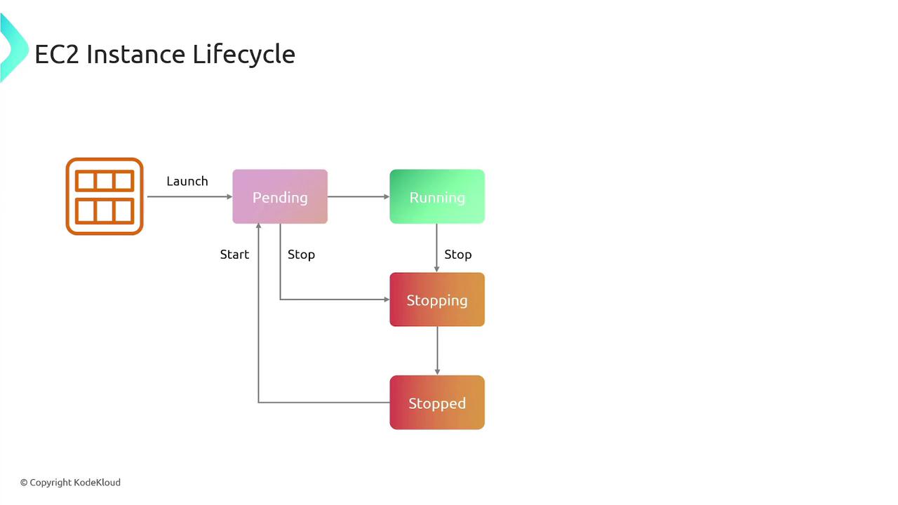 The image illustrates the EC2 instance lifecycle, showing the transitions between states: Pending, Running, Stopping, and Stopped. It includes actions like Launch, Start, and Stop.