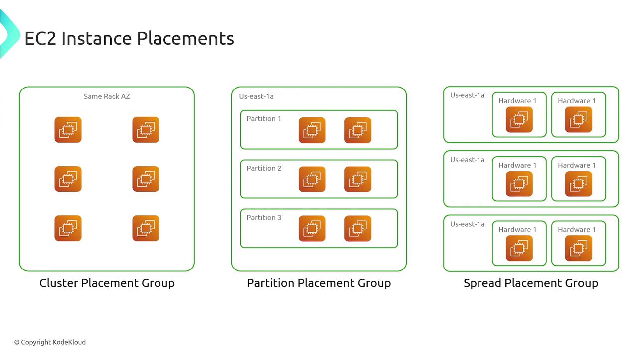 The image illustrates three types of EC2 instance placements: Cluster Placement Group, Partition Placement Group, and Spread Placement Group, each with a different arrangement of instances.