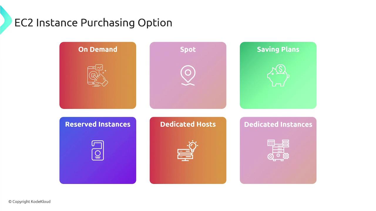The image shows different EC2 instance purchasing options, including On Demand, Spot, Saving Plans, Reserved Instances, Dedicated Hosts, and Dedicated Instances, each represented by a colored box with an icon.