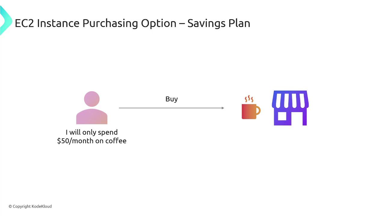 The image illustrates the EC2 Instance Purchasing Option - Savings Plan, showing a person planning to spend $50/month on coffee, with icons of a coffee cup and a store.