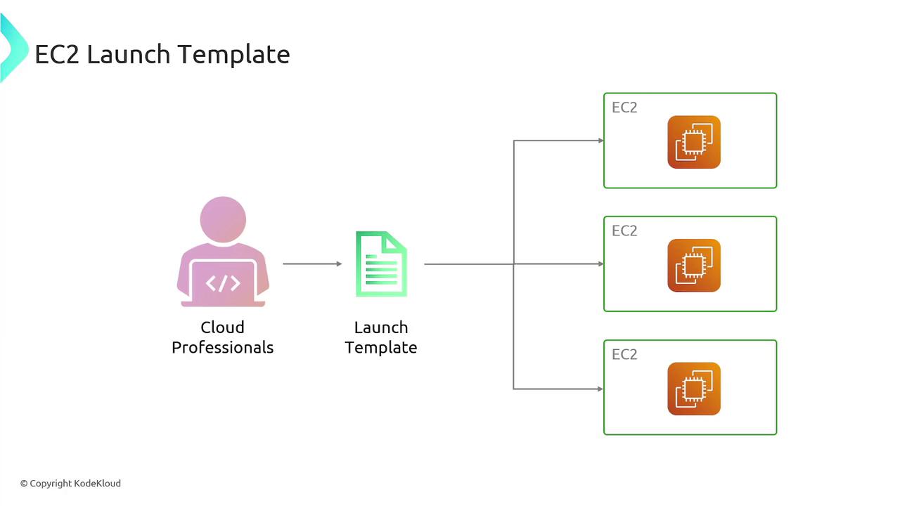 The image illustrates the process of using an EC2 launch template by cloud professionals to create multiple EC2 instances.
