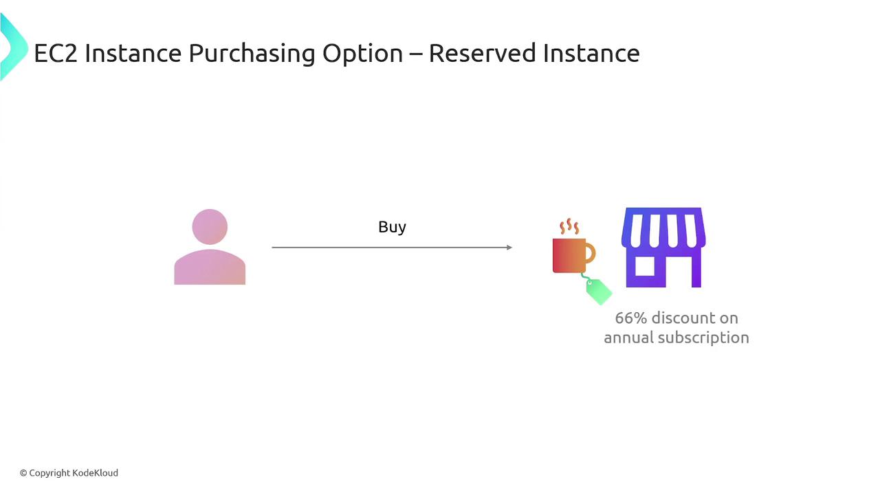 The image illustrates the EC2 Instance Purchasing Option for a Reserved Instance, showing a person buying with a 66% discount on an annual subscription.