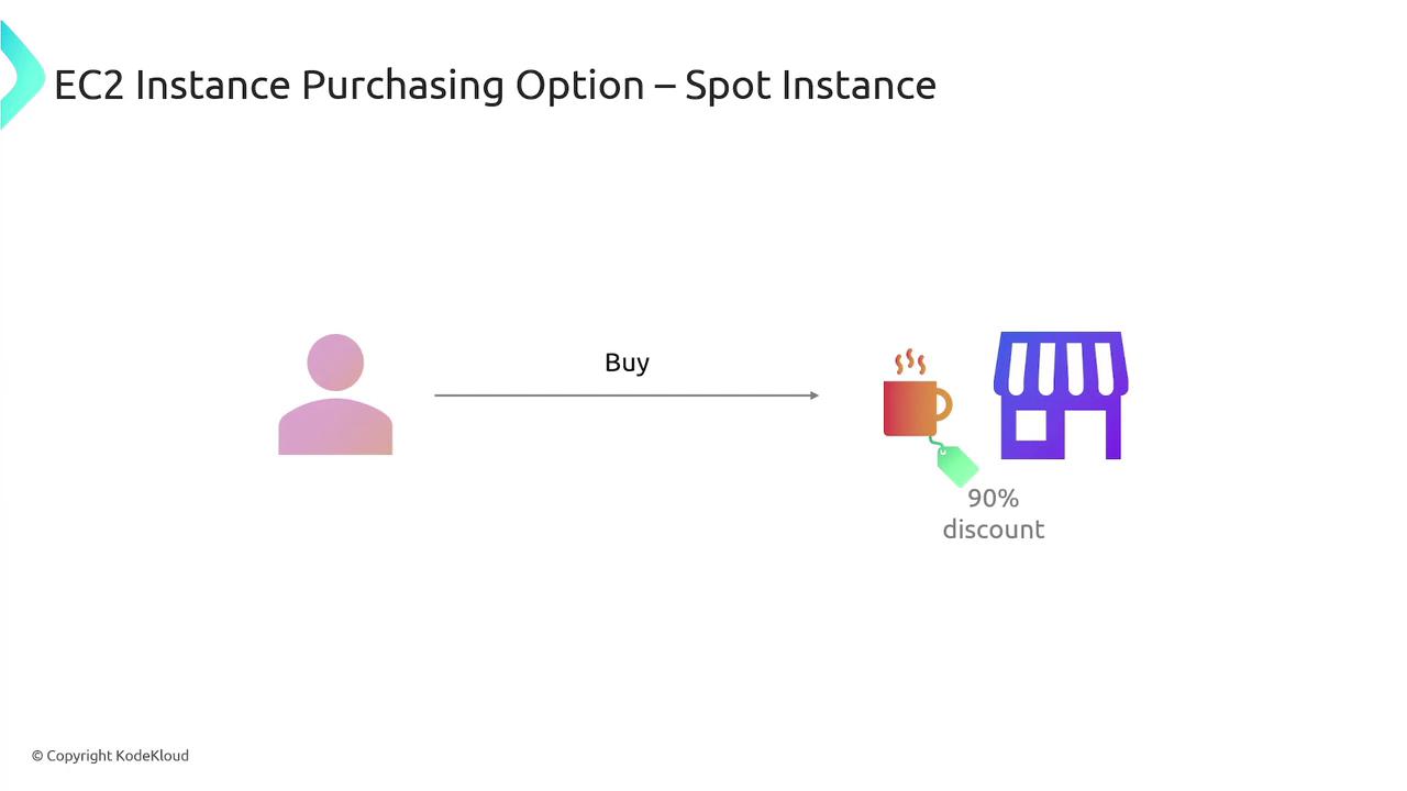 The image illustrates an EC2 instance purchasing option called "Spot Instance," showing a person buying a coffee with a 90% discount at a store.
