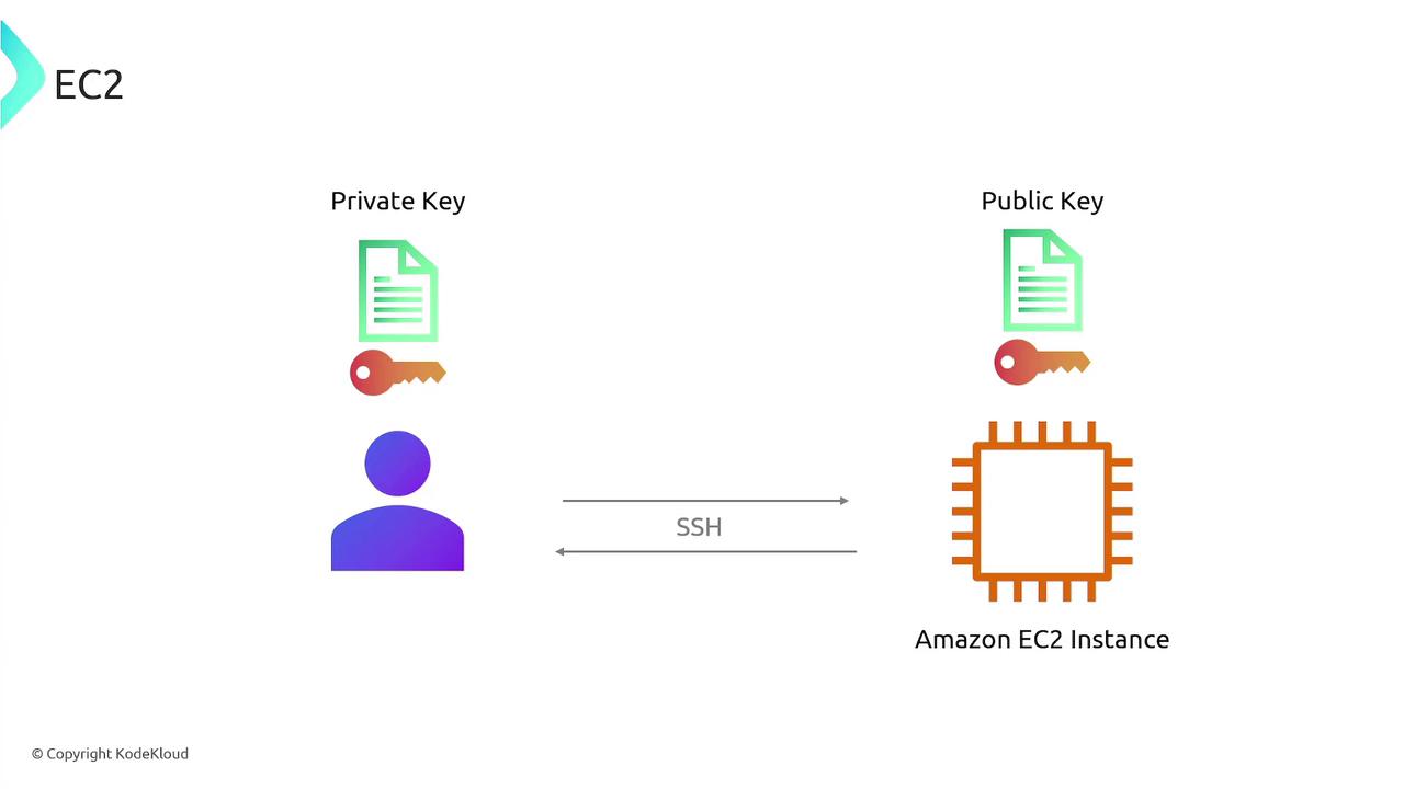 The image illustrates an SSH connection setup between a user and an Amazon EC2 instance using a private key and a public key.