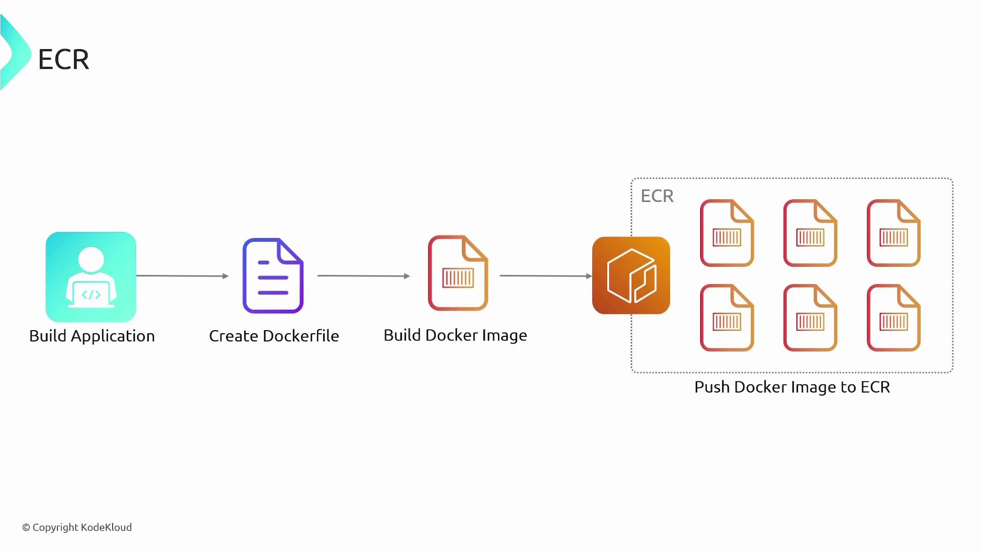 The image illustrates a process flow for building and pushing a Docker image to Amazon ECR, starting from building an application, creating a Dockerfile, building the Docker image, and finally pushing it to ECR.