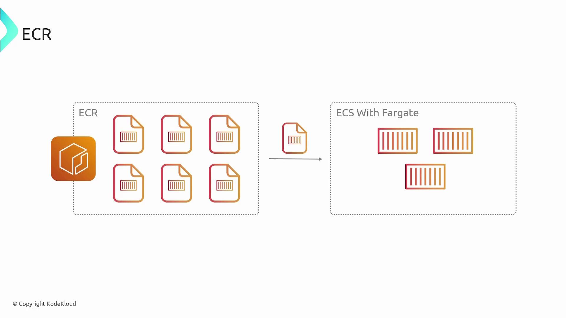 The image illustrates a process where container images from Amazon ECR are deployed to ECS with Fargate.