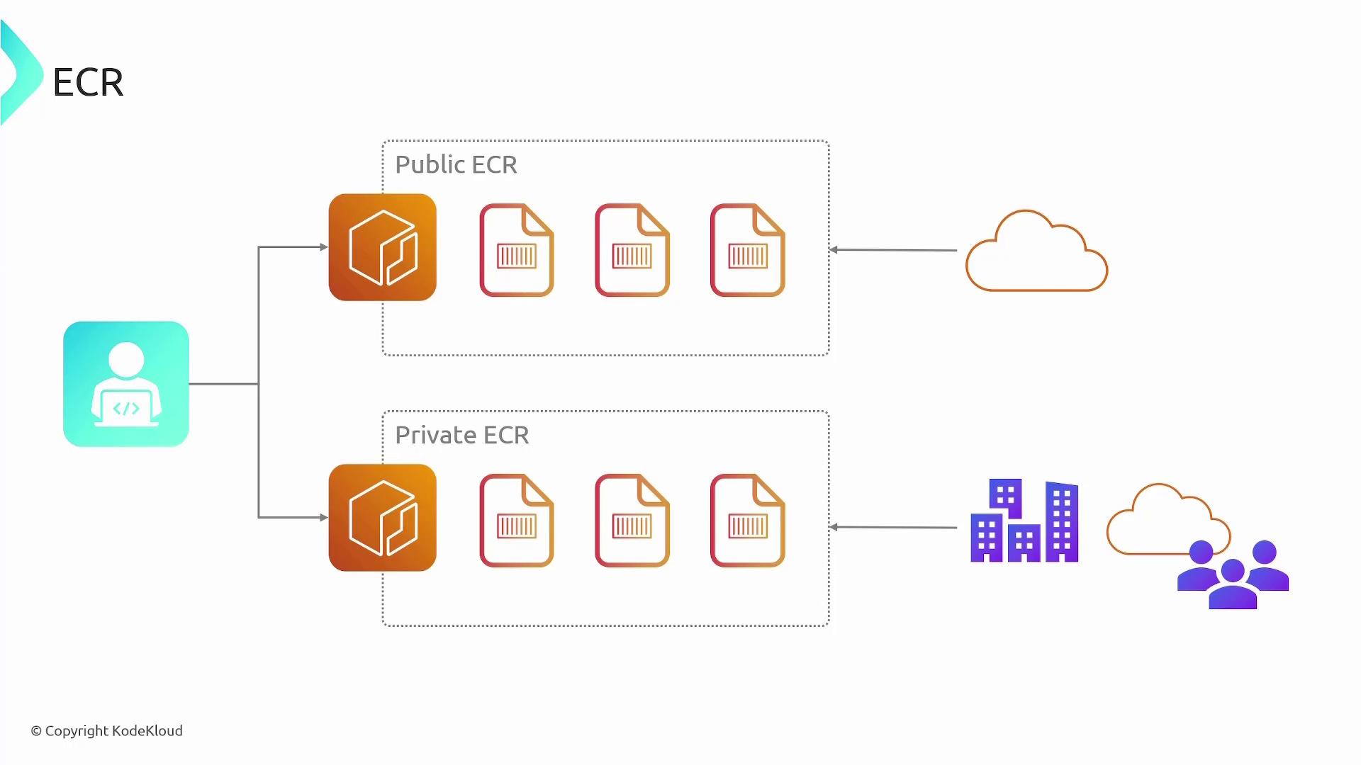 The image is a diagram illustrating the concept of Public and Private ECR (Elastic Container Registry) with icons representing repositories, cloud, and users. It shows the flow of data between these components.