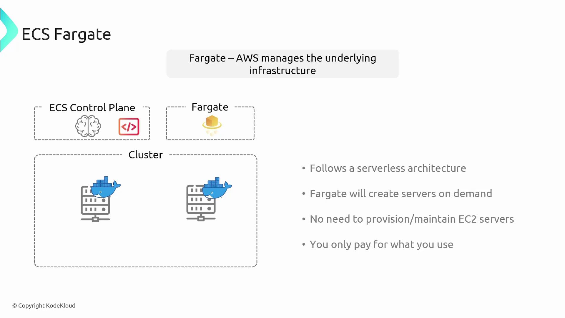 The image is an illustration explaining AWS ECS Fargate, highlighting its serverless architecture, on-demand server creation, and cost efficiency. It includes icons representing the ECS control plane, Fargate, and clusters.