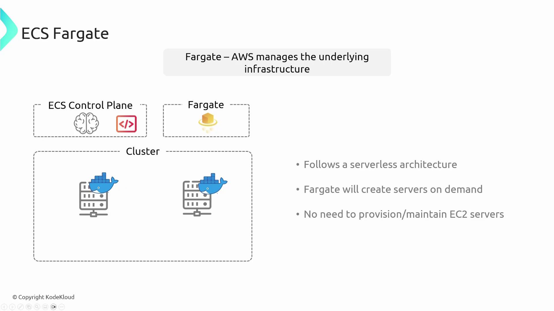 The image is a diagram explaining AWS ECS Fargate, highlighting its serverless architecture, automatic server creation, and lack of need for EC2 server maintenance.