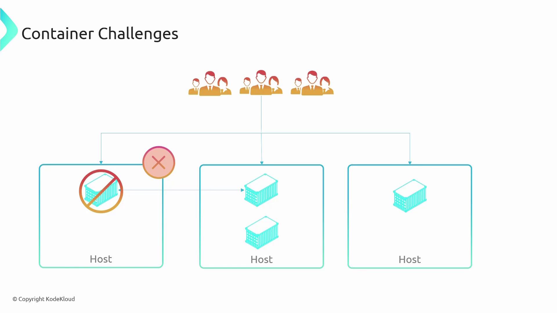 The image illustrates container challenges, showing multiple hosts with containers, some marked with a red cross indicating issues. It highlights the distribution and management of containers across different hosts.