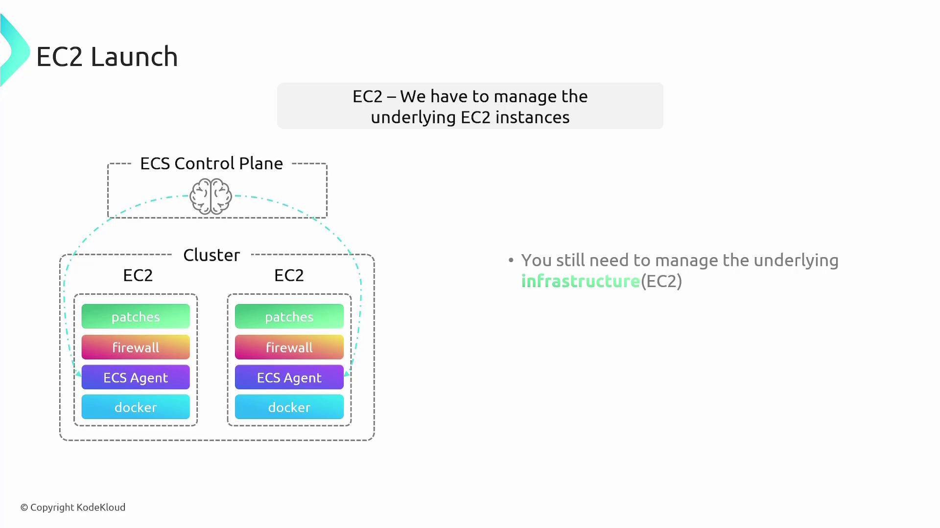The image illustrates the management of EC2 instances within an ECS cluster, highlighting components like patches, firewalls, ECS agents, and Docker, with a note on the need to manage the underlying infrastructure.