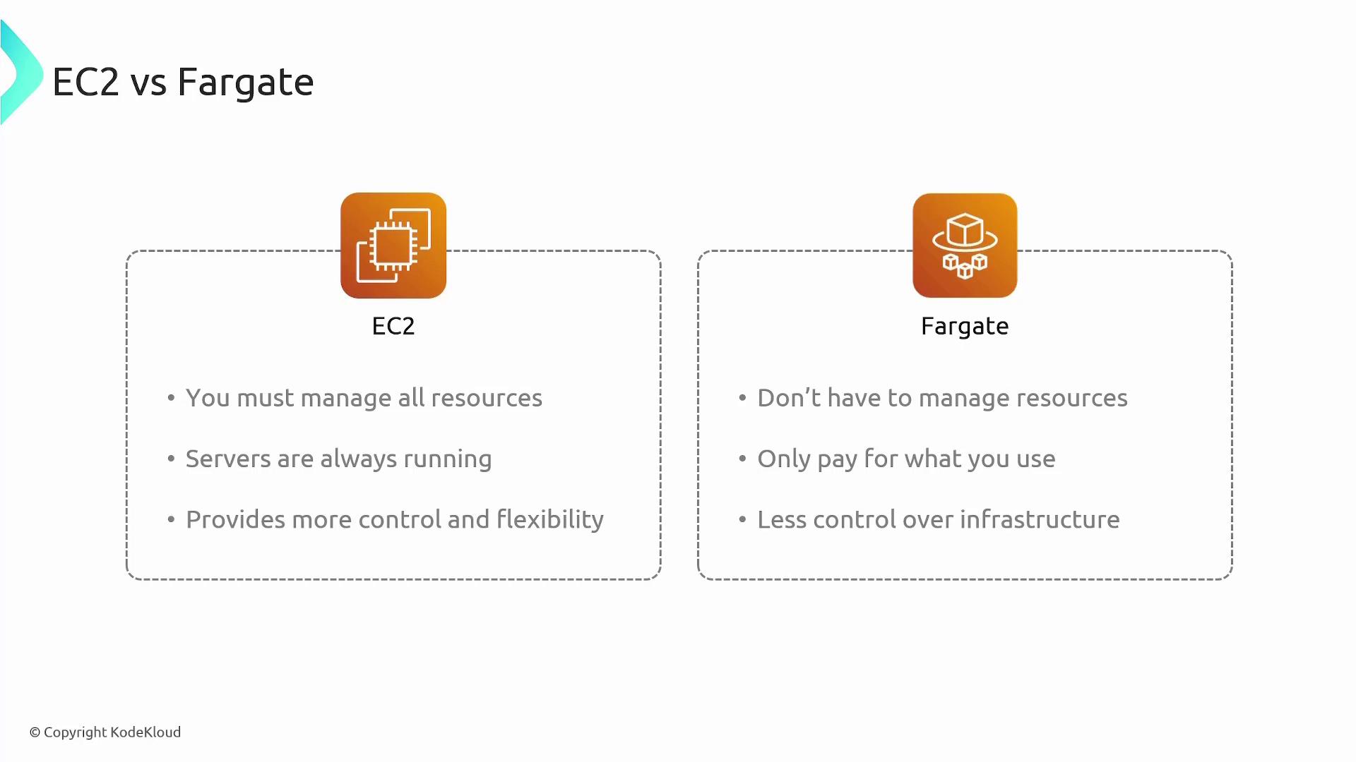 The image compares EC2 and Fargate, highlighting that EC2 requires resource management and offers more control, while Fargate doesn't require resource management and charges based on usage.